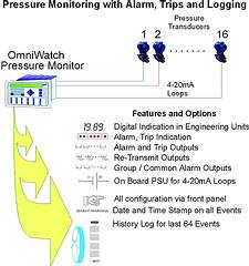 Figure 1. OmniWatch monitoring pressure transmitters, providing indication, alarm and trips, sequence of events with date and time stamp